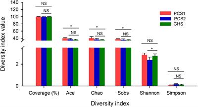 Diversity Shifts in the Root Microbiome of Cucumber Under Different <mark class="highlighted">Plant Cultivation</mark> Substrates